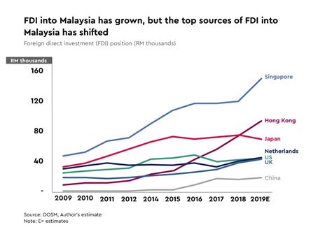 Malaysian Economy 的图像结果