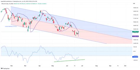 NIFTY Technical Analysis for June - August - Trading Charts ...