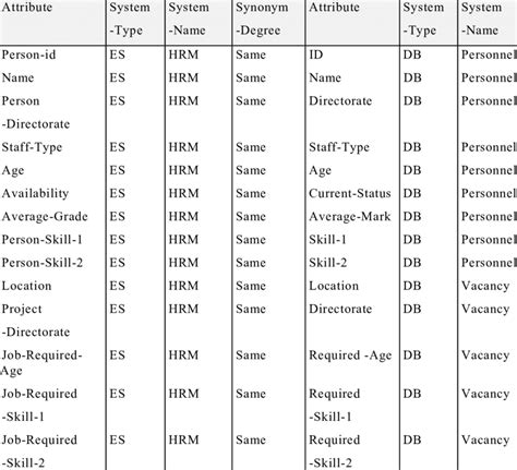Image result for Database Synonym Table