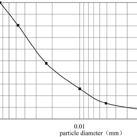 Image result for Particle Size Sedimentation Rate Observation Table