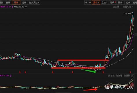 股票期货MACD实战精髓三：底背离多周期共振 - 知乎