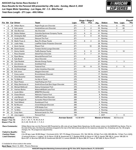 Nascar Results Today Daytona 500 Results: William Byron Emerges From