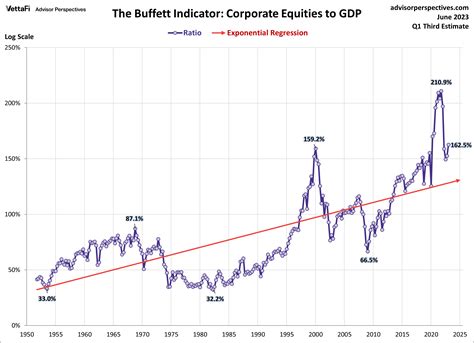 Buffett Indicator Chart India at Elvira Pierce blog