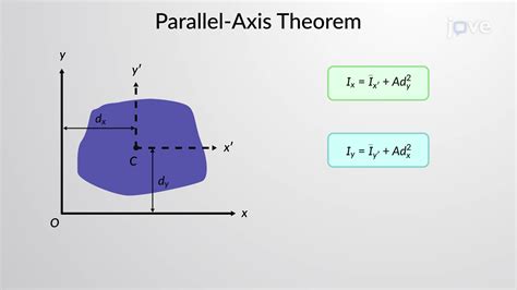 Image result for Parallel Axis Theorem Derivation