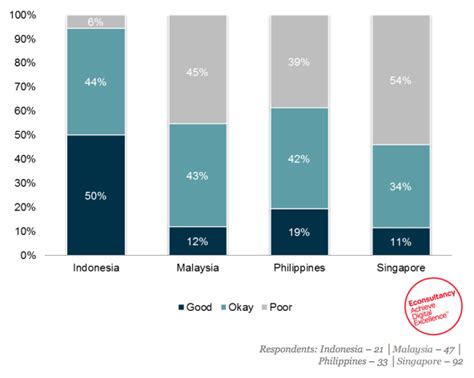 半数东南亚营销人员表示社交媒体正在吸引营销预算_爱运营