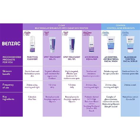 BENZAC Ph Control Antibacterial Face Wash (Rebalancing Wash For Acne ...