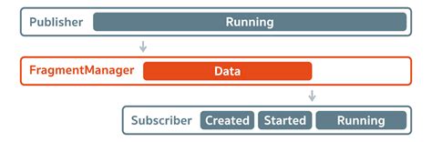 ส่งข้อมูลระหว่าง Activity/Fragment แบบง่าย ๆ ด้วย Fragment Result API