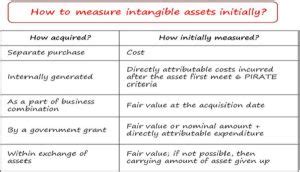 How to Account for Intangible Assets under IND-AS 38?