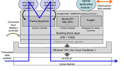 Multicore networking in Linux user space with no performance overhead ...