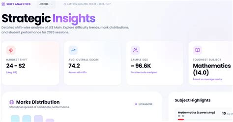 JEE Main 2026 Shift-wise Analytics & Difficulty Analysis | Edurea | Edurea