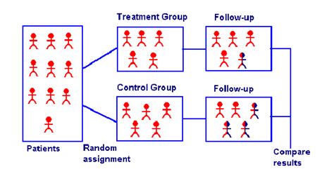 Image result for Benefits of Randomized Controlled Trials