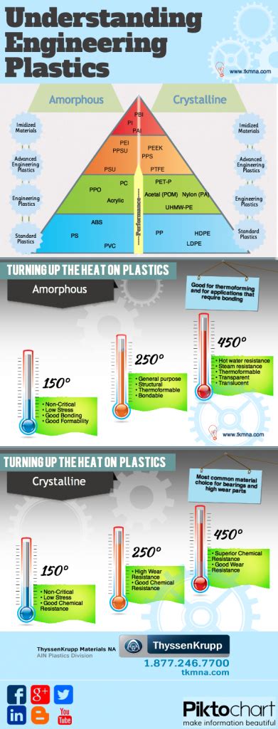 Image result for Engineering Plastic Types