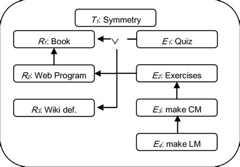 Image result for What Is a Learning Context Map