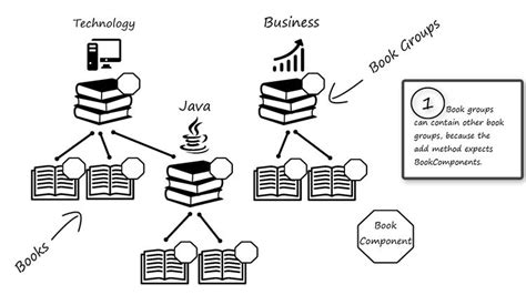 Image result for Composite Diagram Design Pattern