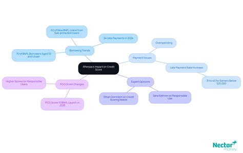 10 Ways Afterpay Affects Your Credit Score: What You Must Know | Nectar ...