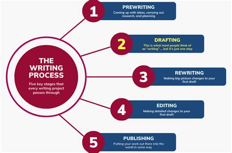 Image result for Writing Process Drafting