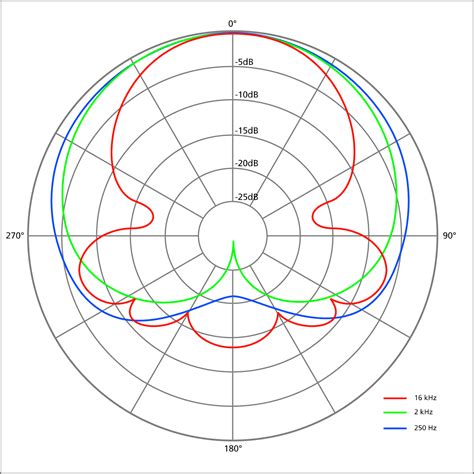 Image result for How to Use a Condenser Mic