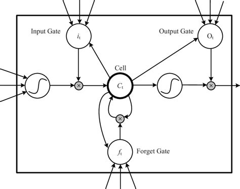 Memory Cell Types 的图像结果