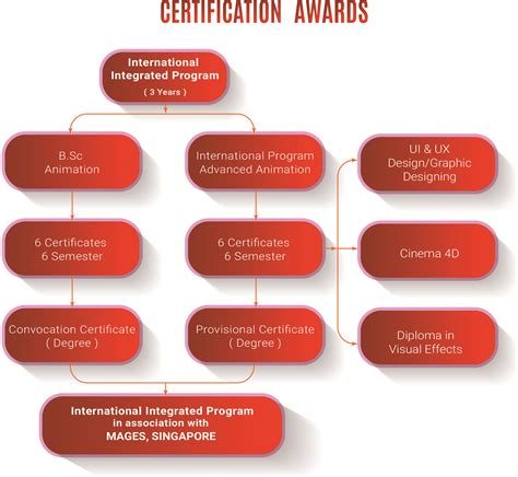 No.1 B.Sc Animation VFX Courses| Best College | Bangalore | IIFA