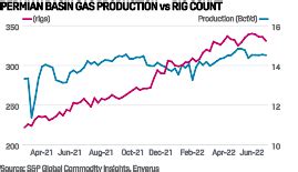 US Waha hub forward gas basis discounts widen as Permian output pushes ...