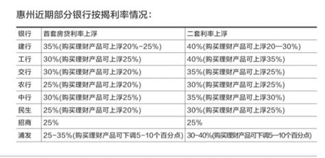 惠州房贷利率降低，首套房利率上浮25%-30%_南方plus_南方+