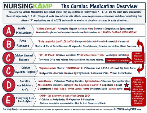 Cardiac Medications by order of Priority in My ABCCDE Process from my ...