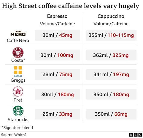 Costa cappuccino has five times more caffeine than Starbucks'