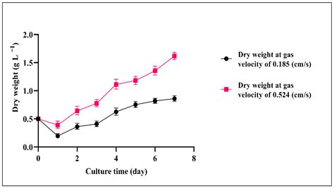 Investigation of Hydrodynamic Parameters in an Airlift Photobioreactor ...