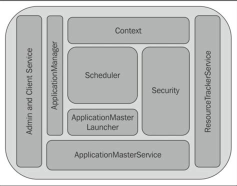 Image result for Yarn Application Naming in Cluster for Java