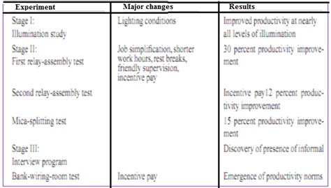 Classical, Neoclassical and Contingency Approaches to Organizational ...