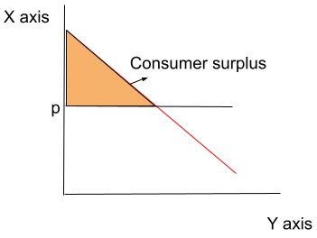 Image result for Consumer Surplus Formula Based Demand Curve Unit
