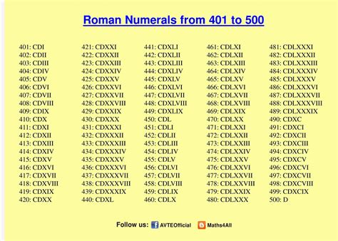 Get Free Printable Roman Numerals 1 to 500 Charts PDF