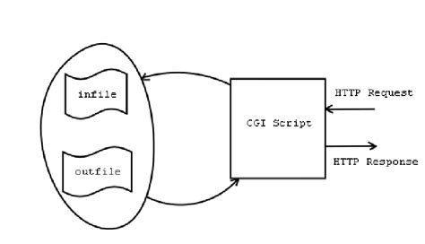 CGI Script in PHP 的图像结果