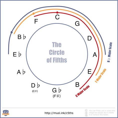 circle of fifths explained, コード移調早見表 – MSUOIB