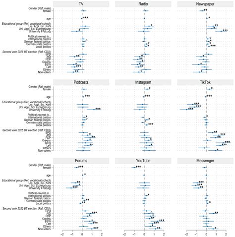 From Likes to Votes? Exploring Exposure to Digital Election Campaigns ...