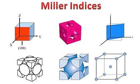 Miller Indices | Science Vision