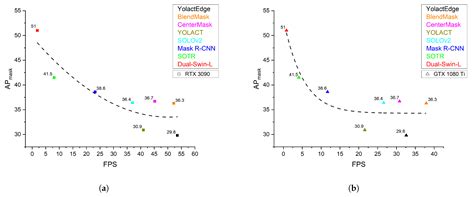 Benchmarking Deep Learning Models for Instance Segmentation