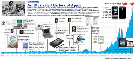 Image result for Apple Computer History