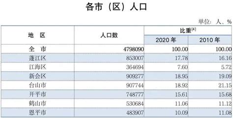 2010-2020年江门市人口数量、人口性别构成及人口受教育程度统计分析_华经情报网_华经产业研究院