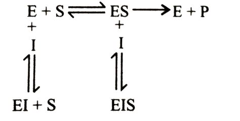 The inhibitor which does not resemble the substrate in structure and ...