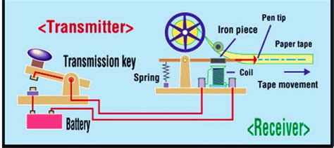 Image result for How Does a Telegraph Key Work