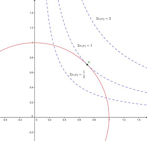 Minimization Function Vector 的图像结果