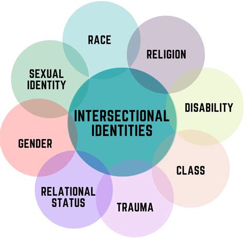 Image result for Intersectionality vs Overlap