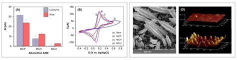 Immobilization Techniques for Aptamers on Gold Electrodes for the ...