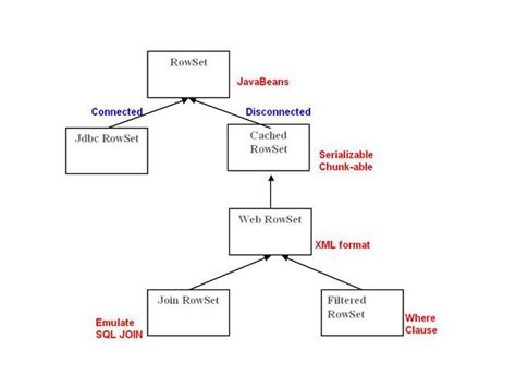 Image result for Module Java.sql.rowset