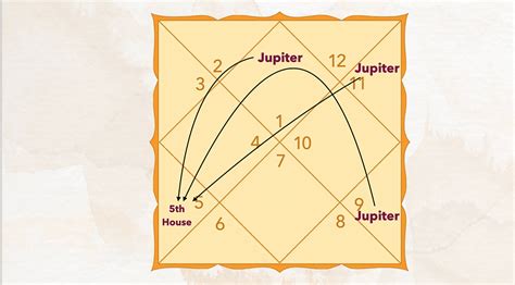 Jupiter Aspect on 5th House