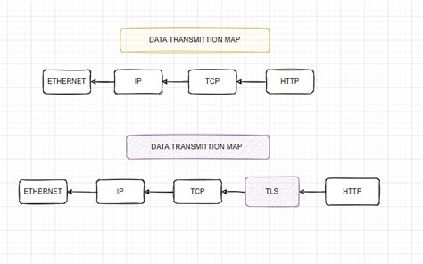 Image result for TLS Configuration