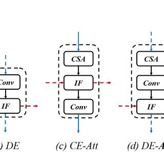 Image result for Encoder/Decoder Blocks