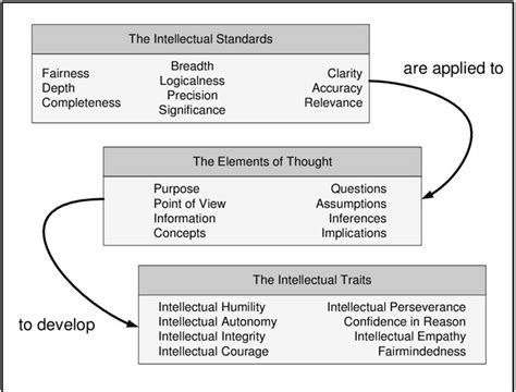 Critical Thinking Process Model 的图像结果
