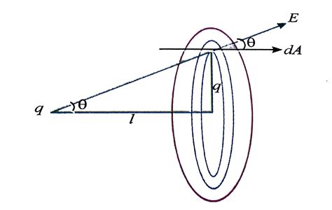 A point charge `q` is placed at a distance `d` form the center of ...
